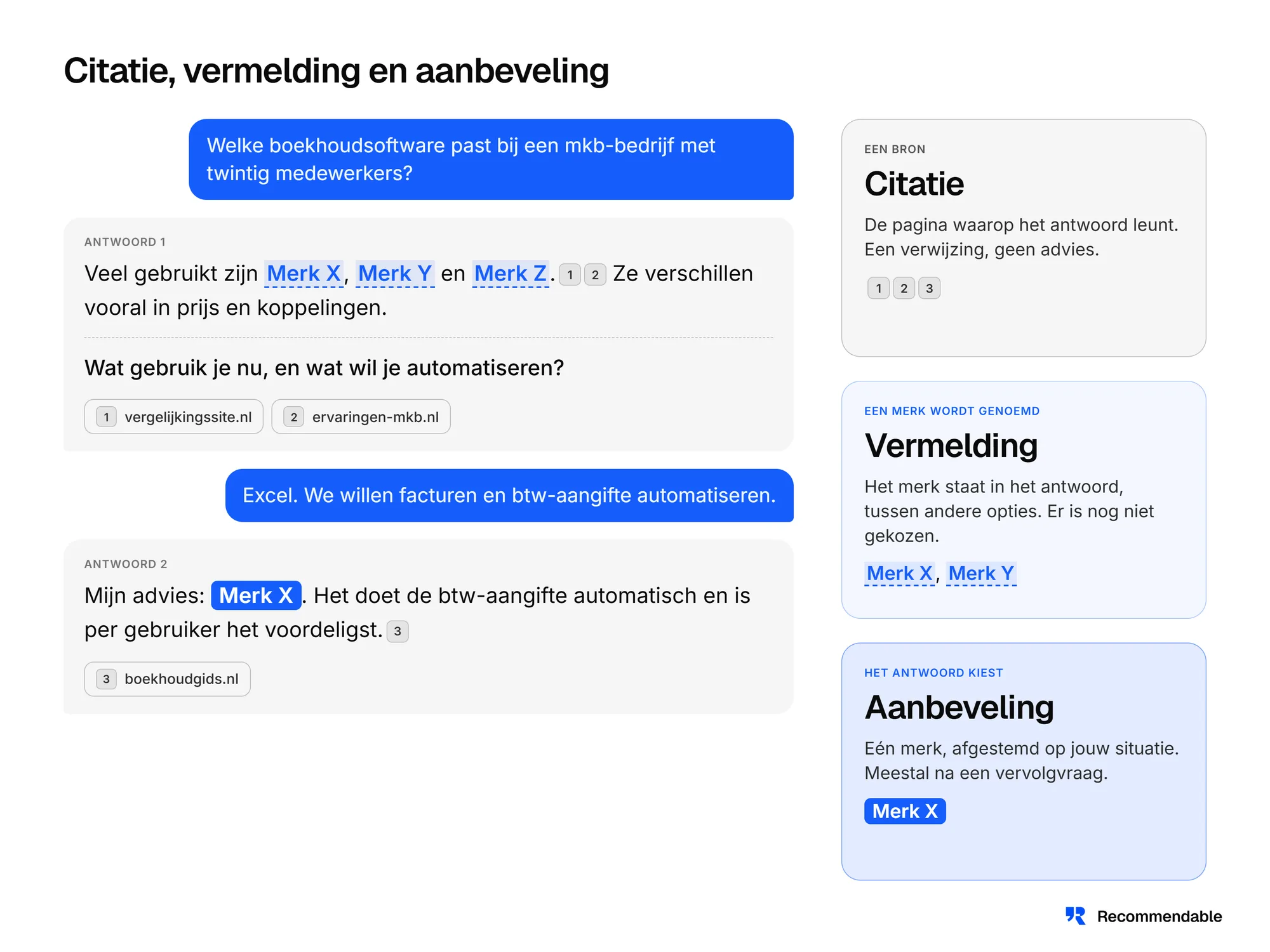Voorbeeldgesprek met twee antwoorden dat het verschil toont tussen een citatie (een bron), een vermelding (een merk wordt genoemd tussen andere opties) en een aanbeveling (één merk wordt gekozen).