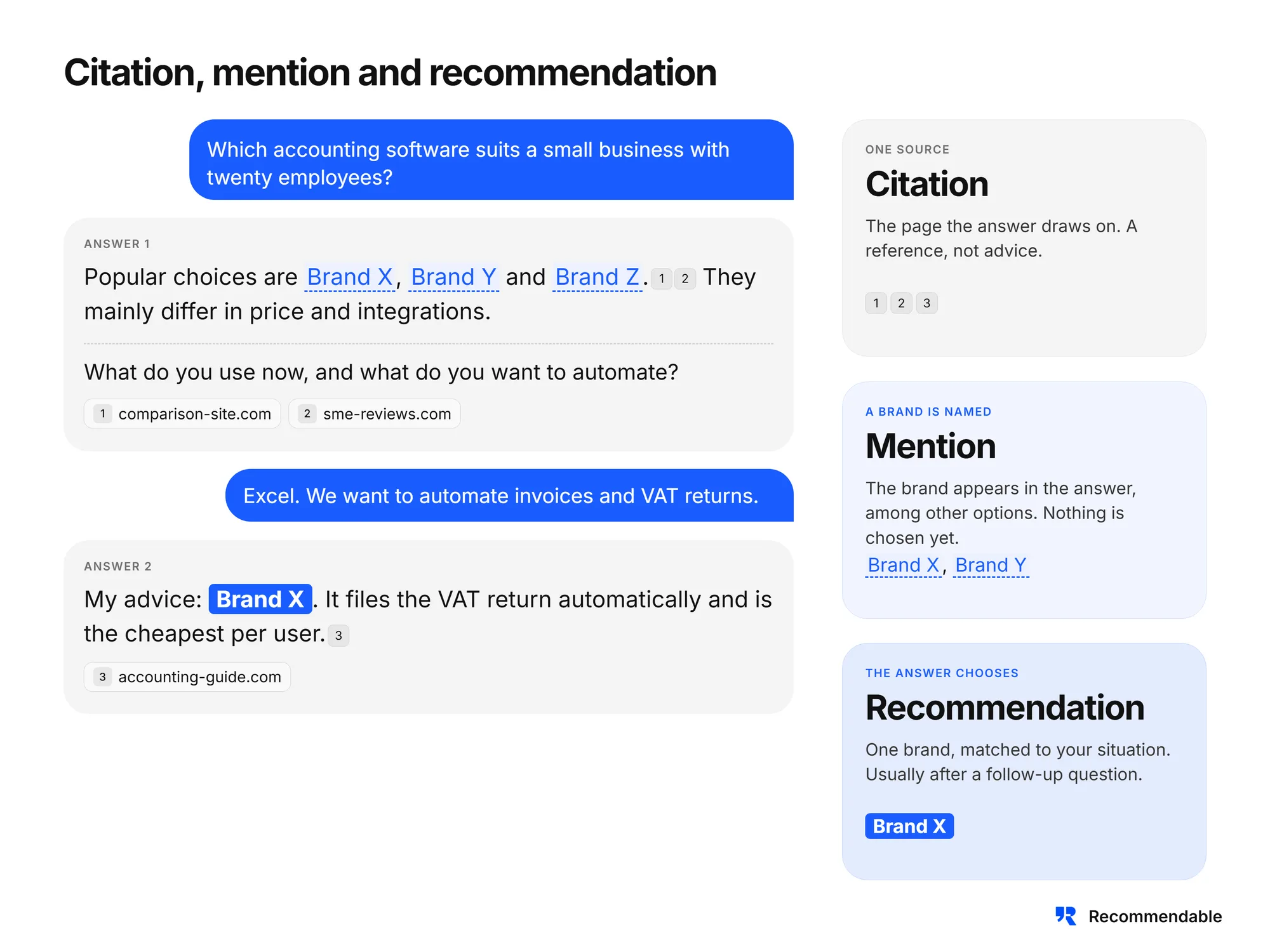 Example conversation with two answers that shows the difference between a citation (a source), a mention (a brand is named among other options) and a recommendation (one brand is chosen).
