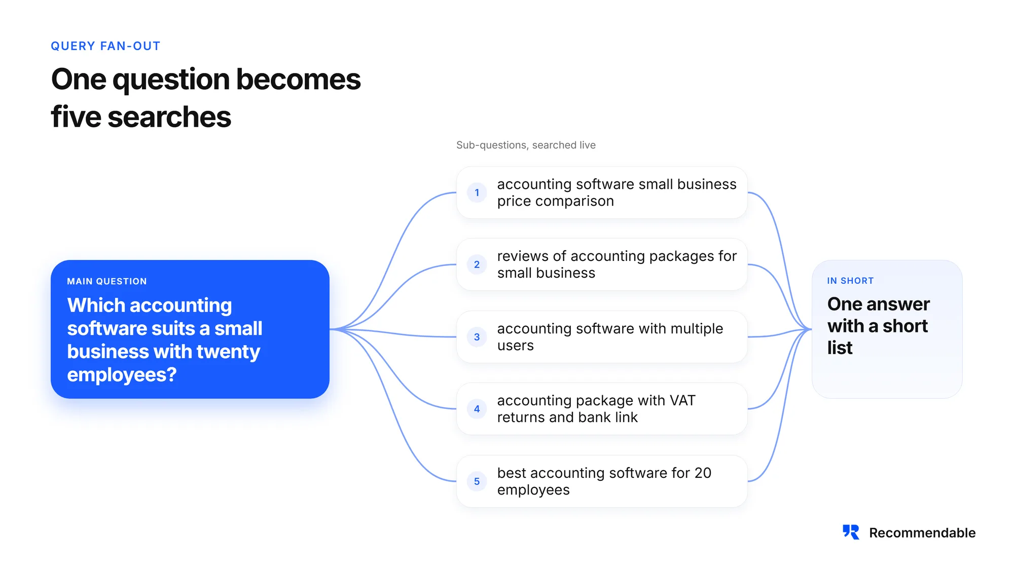 Diagram of query fan-out: the main question 'Which accounting software suits a small business with twenty employees?' becomes five sub-questions that are searched live and summarized into one answer with a short list.