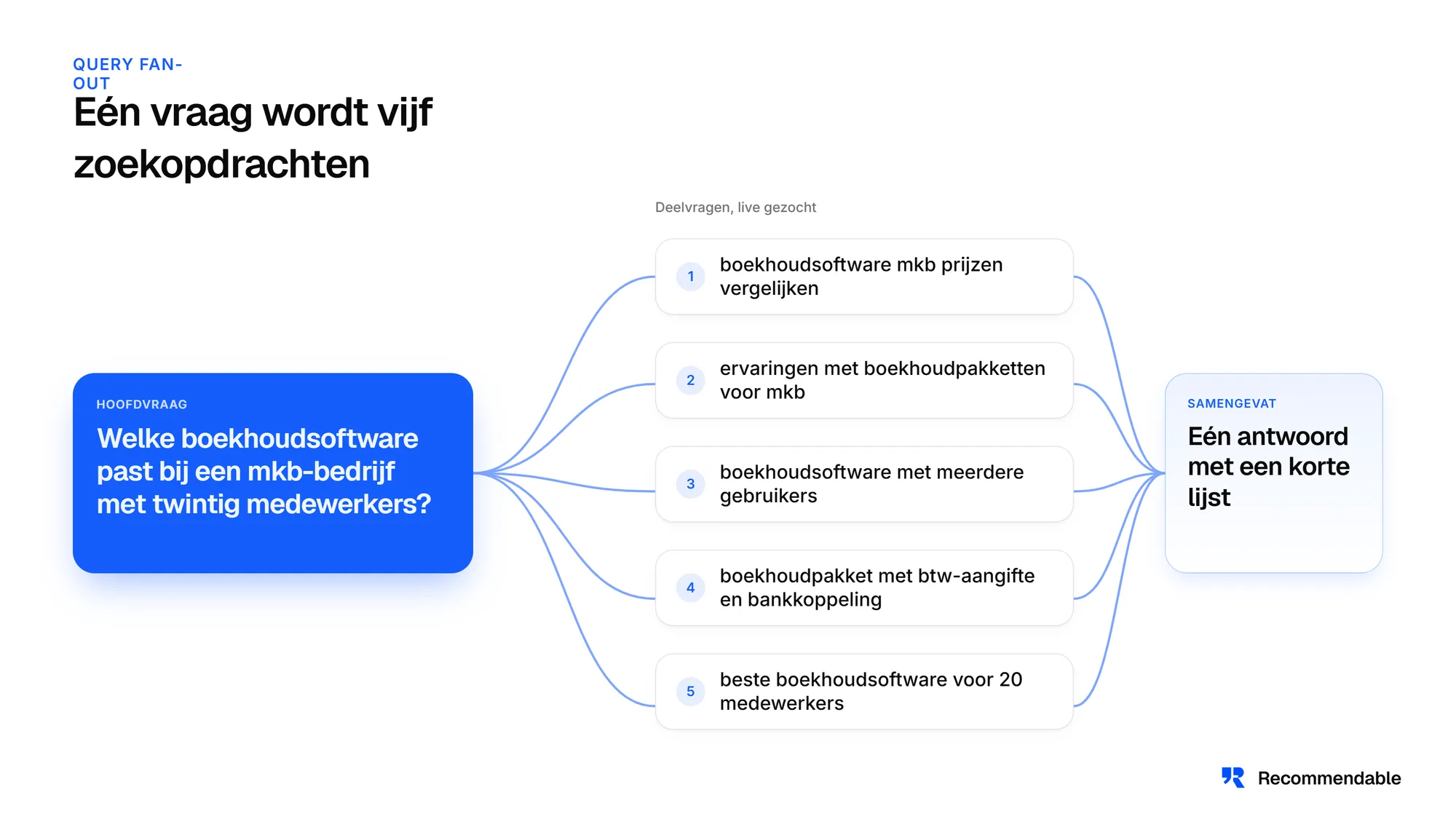Schema van query fan-out: de hoofdvraag 'Welke boekhoudsoftware past bij een mkb-bedrijf met twintig medewerkers?' wordt vijf deelvragen die live gezocht worden, samengevat tot één antwoord met een korte lijst.