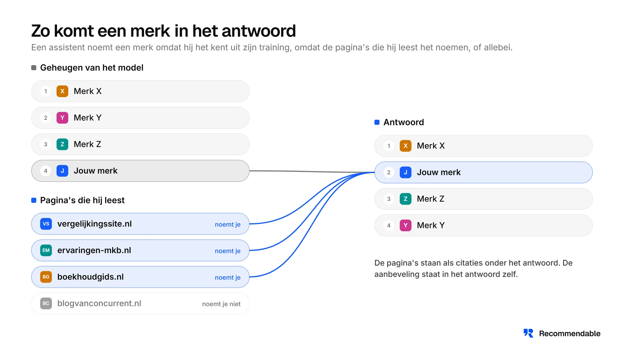 Schema: een merk komt in het antwoord door het geheugen van het model en door pagina's die het model leest en die het merk noemen. De pagina's staan als citaties onder het antwoord, de aanbeveling staat in het antwoord zelf.