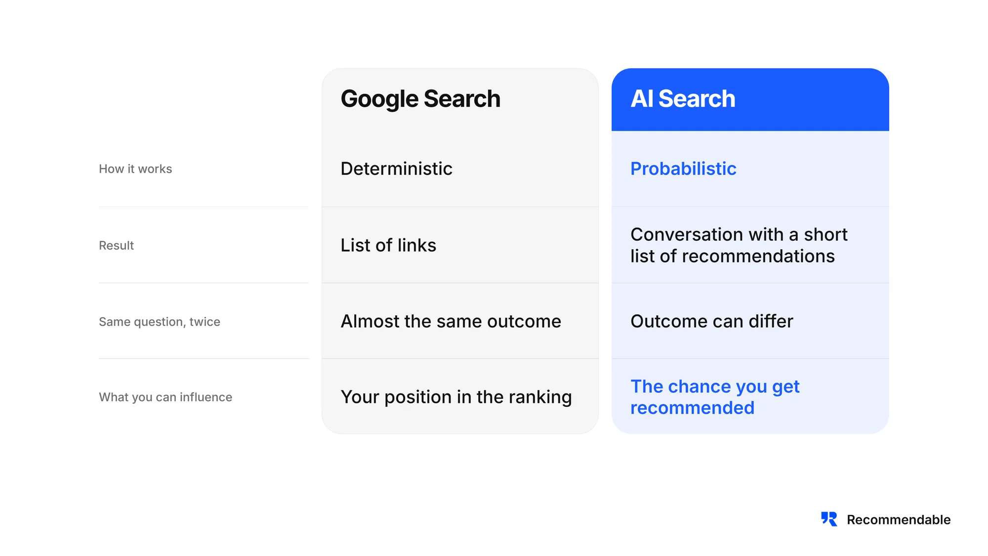 Comparison of Google Search (deterministic, list of links, almost the same outcome, your position in the ranking) and AI Search (probabilistic, conversation with a short list of recommendations, outcome can differ, the chance you get recommended).