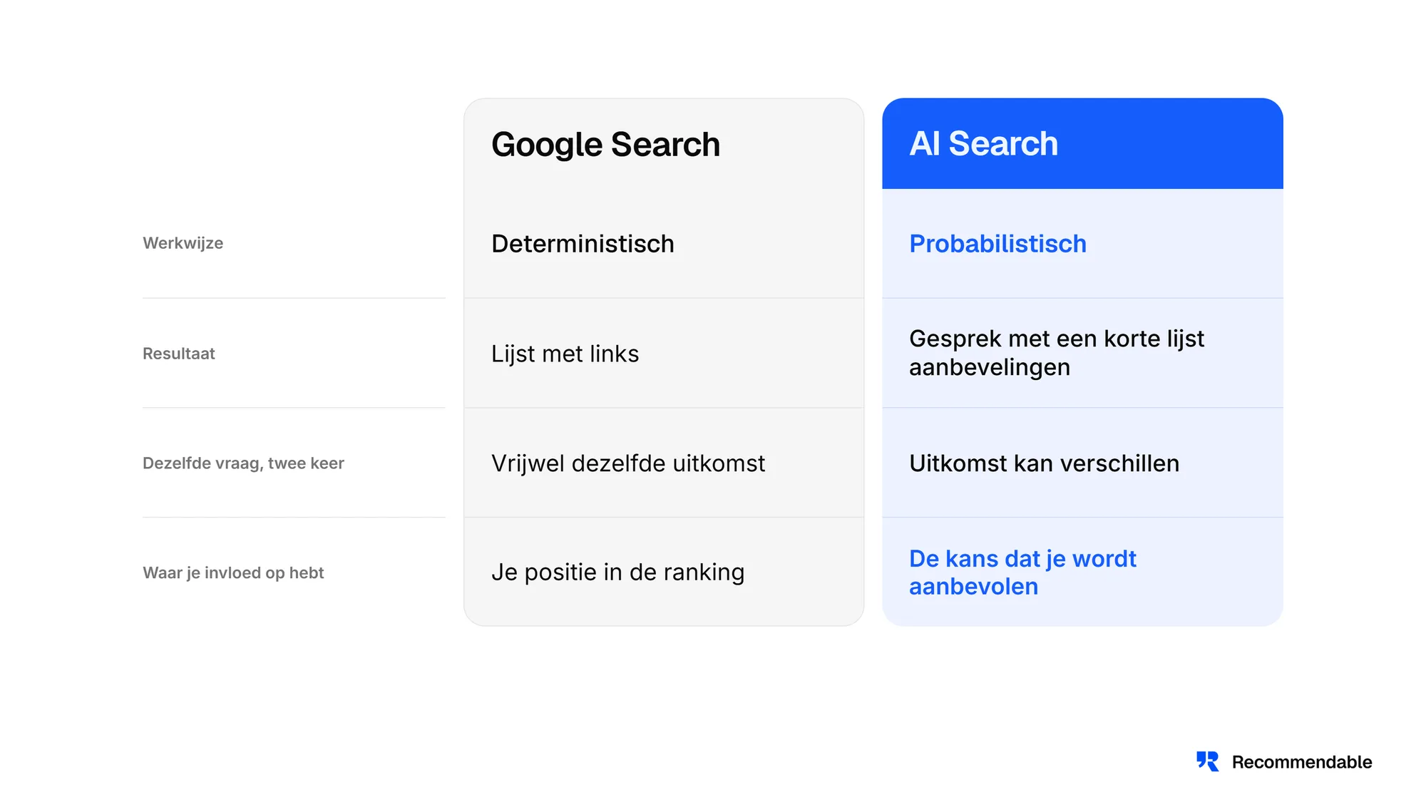 Vergelijking tussen Google Search (deterministisch, lijst met links, vrijwel dezelfde uitkomst, je positie in de ranking) en AI Search (probabilistisch, gesprek met een korte lijst aanbevelingen, uitkomst kan verschillen, de kans dat je wordt aanbevolen).