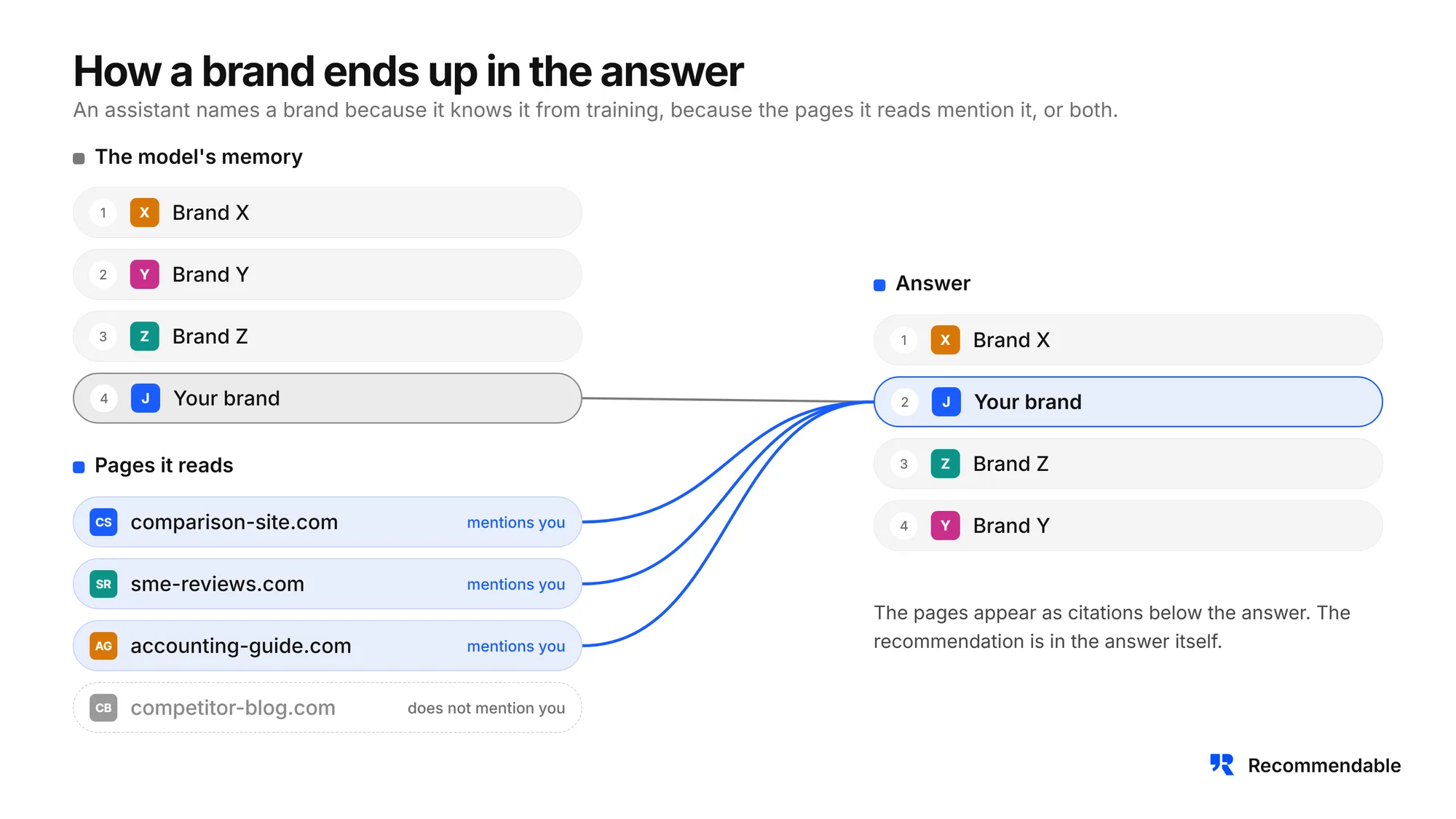 Diagram: a brand ends up in the answer through the model's memory and through pages the model reads that mention the brand. The pages appear as citations below the answer, the recommendation is in the answer itself.