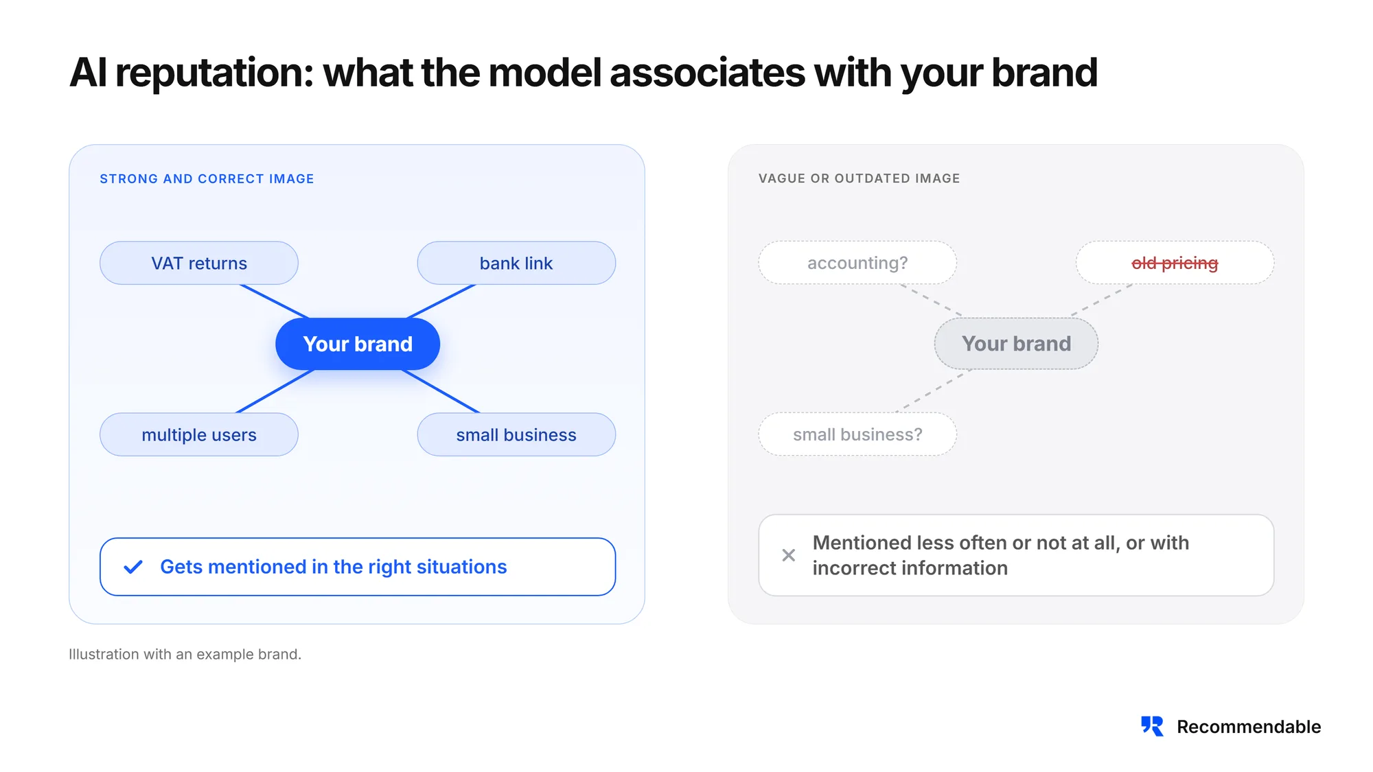 Illustration of AI reputation: a brand with a strong and correct image gets mentioned in the right situations, a brand with a vague or outdated image is mentioned less often or with incorrect information.