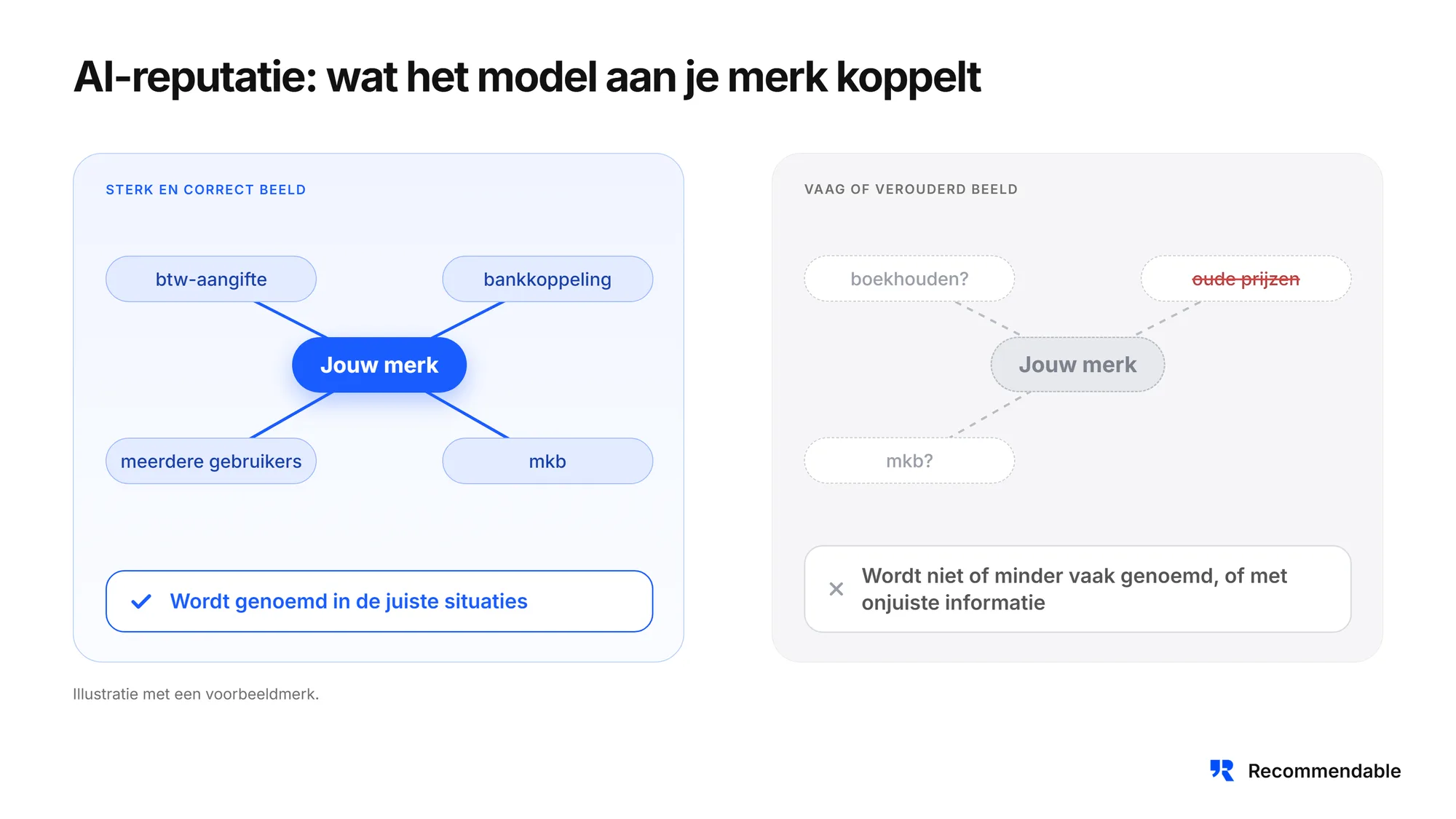 Illustratie van AI-reputatie: een merk met een sterk en correct beeld wordt in de juiste situaties genoemd, een merk met een vaag of verouderd beeld wordt minder vaak of met onjuiste informatie genoemd.