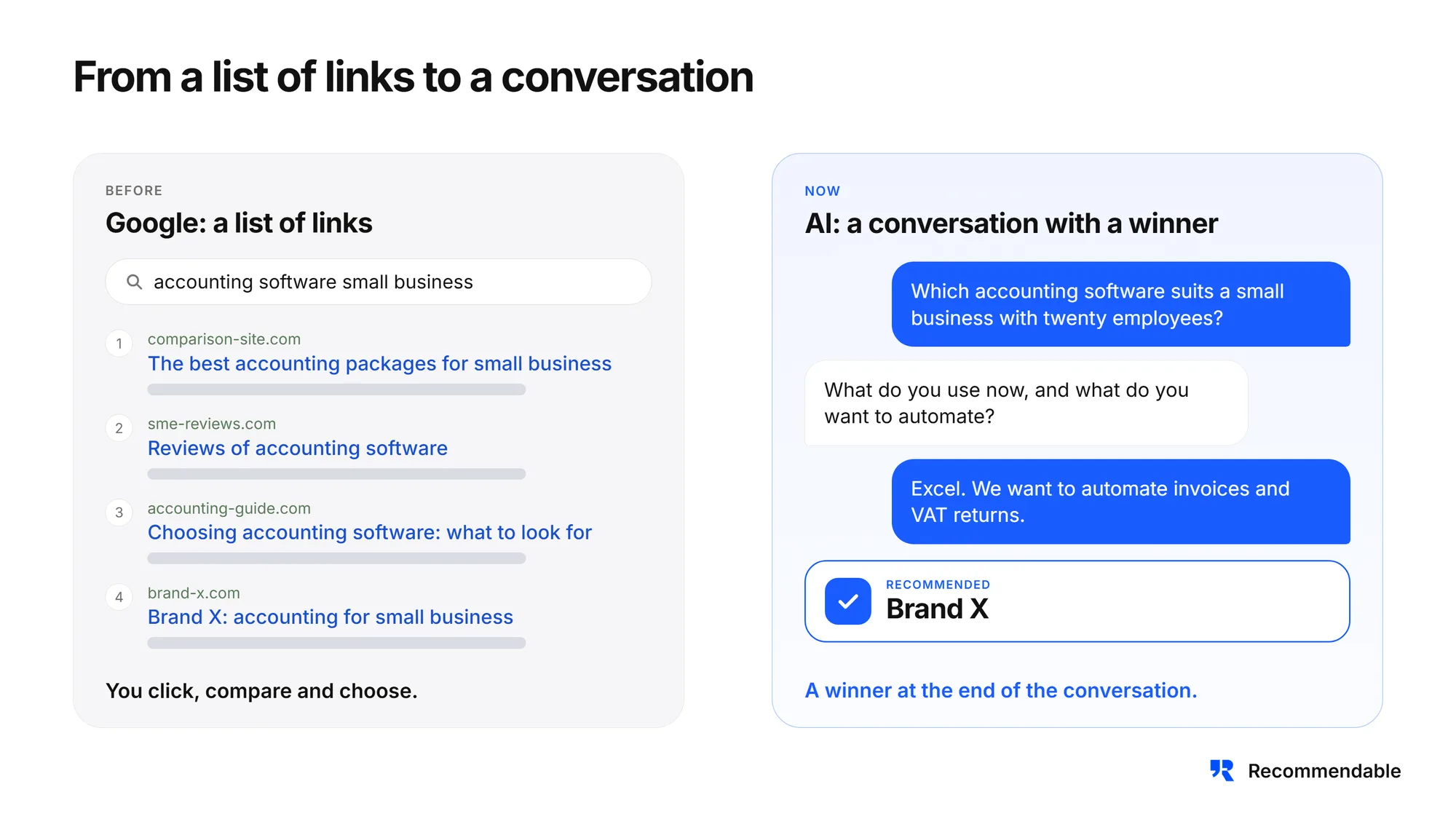 Comparison of searching before and now: Google gives a list of links from which you click, compare and choose yourself, with AI you have a conversation that ends in a recommended brand.