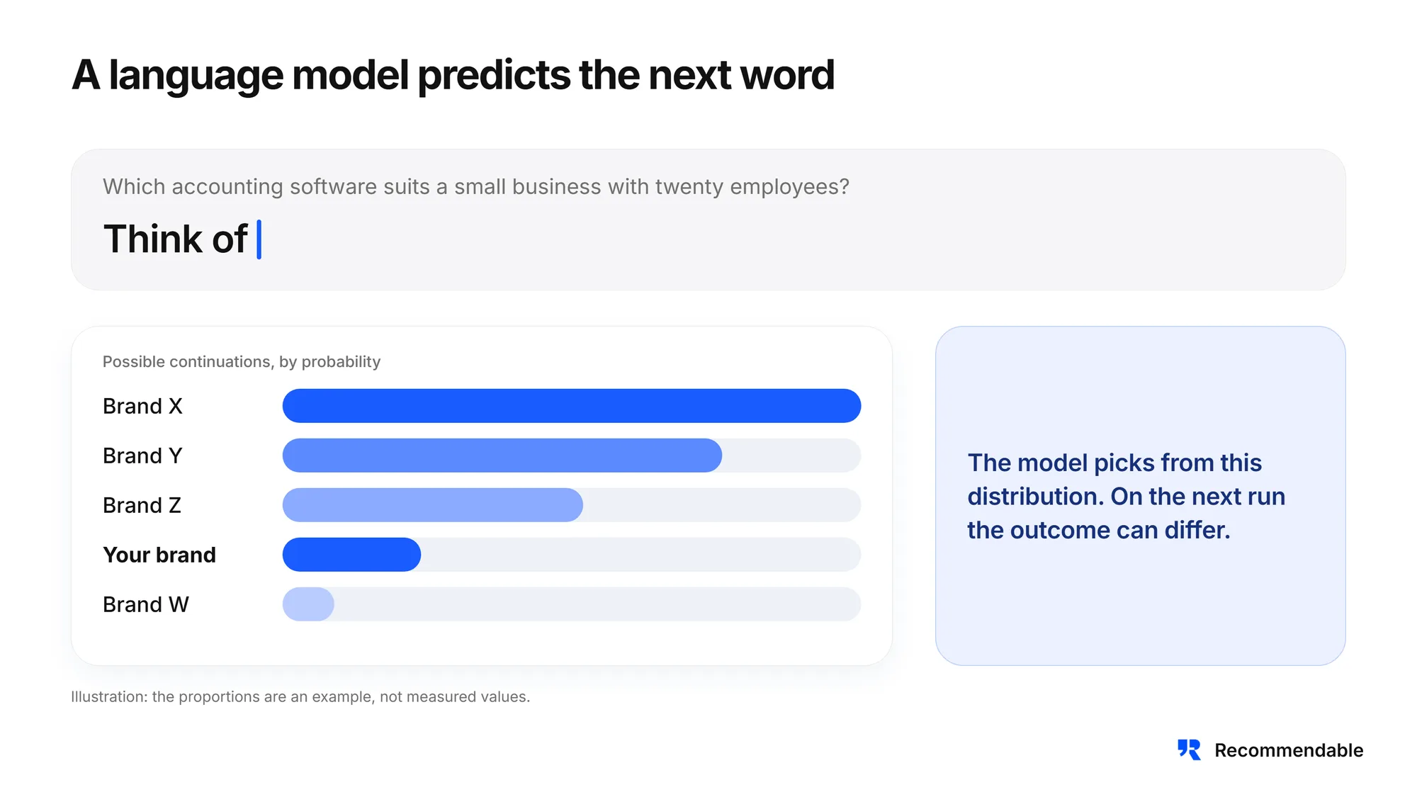 Illustrative bar chart: for the question about accounting software, the language model picks the next word from a distribution of brands with different probabilities. The proportions are an example.