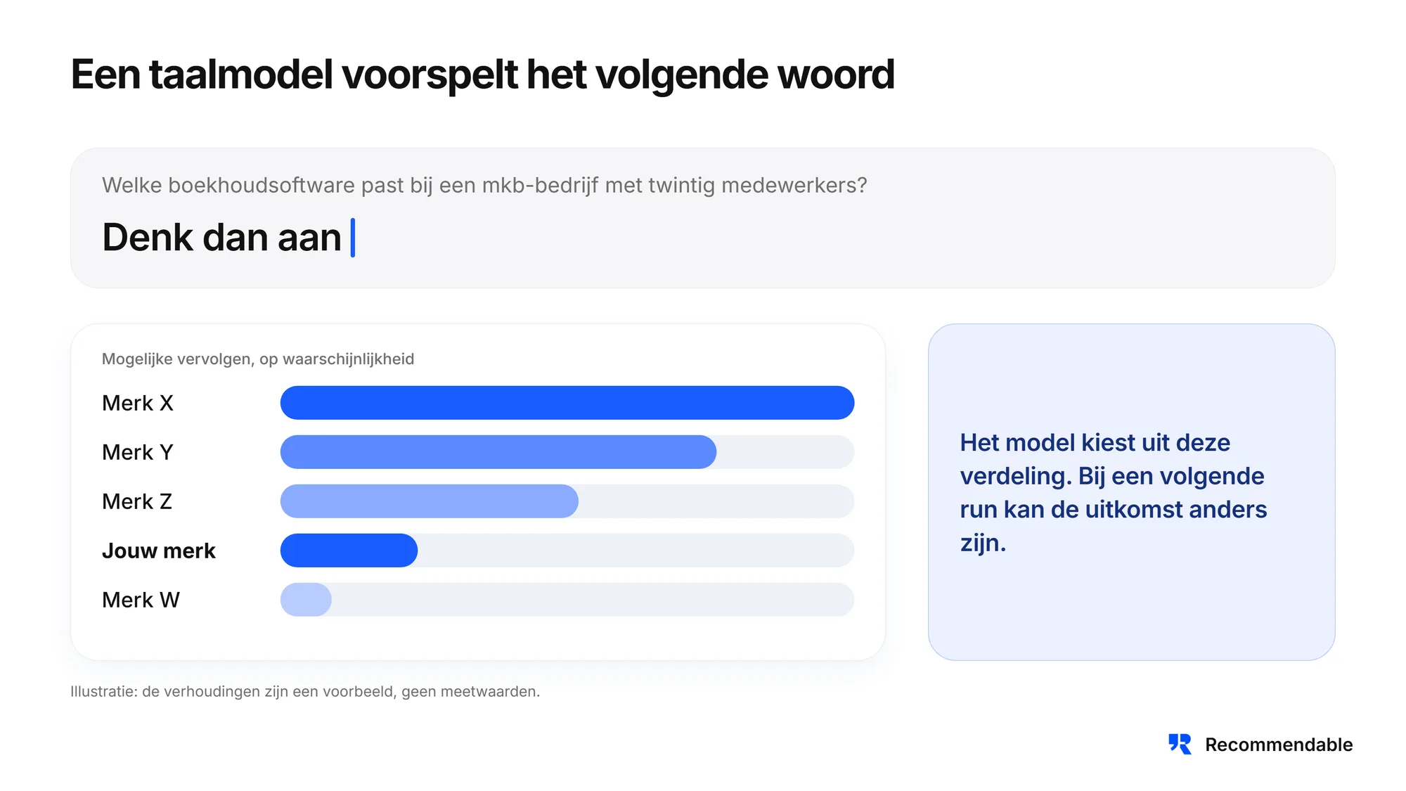 Staafdiagram ter illustratie: bij de vraag naar boekhoudsoftware kiest het taalmodel het volgende woord uit een verdeling van merken met verschillende waarschijnlijkheden. De verhoudingen zijn een voorbeeld.